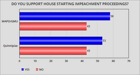 Public Supports Impeachment Inquiry - Split On Removal