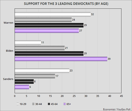 Latest YouGov Poll On Support For Democratic Candidates