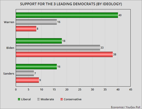 Latest YouGov Poll On Support For Democratic Candidates