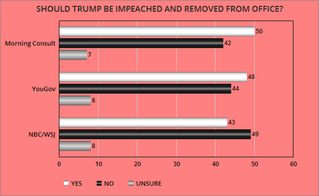 Support Still Growing For Trump's Impeachment & Removal