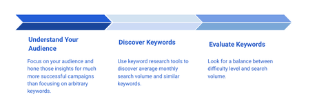 Keywords search