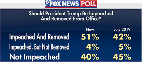 Fox News Poll Shows Majority Supporting Trump's Removal