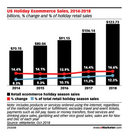 Marketing for the Holidays: Best Practices for Ecommerce Merchants During the Holidays