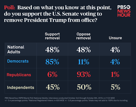 Another Poll Shows Impeachment Support Growing