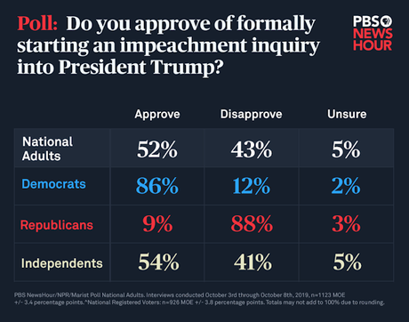 Another Poll Shows Impeachment Support Growing