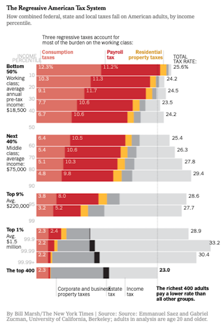 Our Tax System Is Now Regressive And Very Unfair