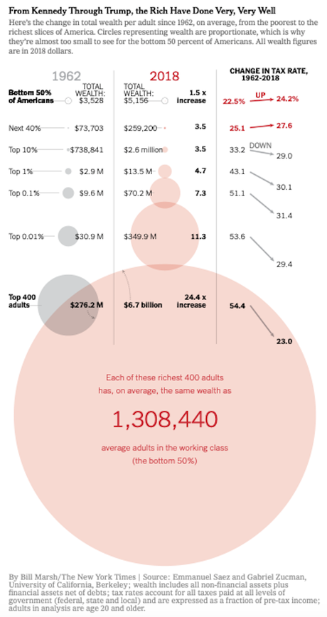 Our Tax System Is Now Regressive And Very Unfair