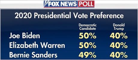 Fox Poll Shows Leading 3 Democrats Easily Beat Trump