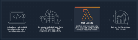 [Updated 2019] List Of Best AWS Lambda Online Courses & Certifications ($0 Trial)