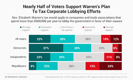 Warren Wants Corporations 