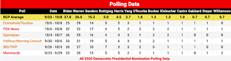 Average Of Recent Polls Has Biden And Warren In Lead