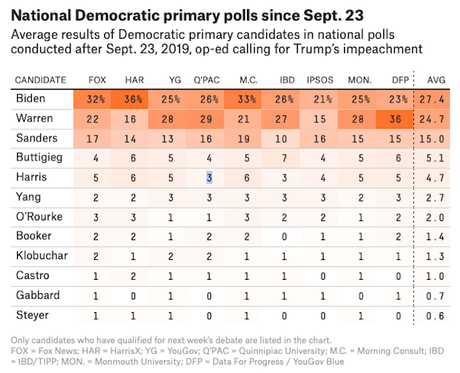 Warren's Gain In Support Is NOT At Biden's Expense