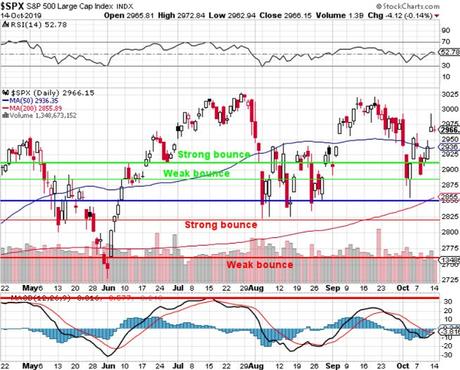 Testy Tuesday – S&P Tests 3,000 (again) on Strong Bank Earnings