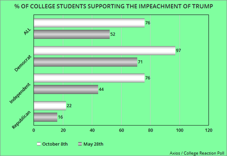 College Students Overwhelmingly Support Impeachment