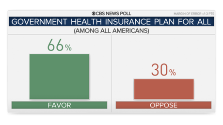 Public Approves Of Gov. Health Insurance (& Private Also)