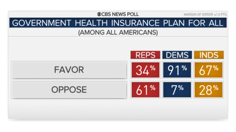 Public Approves Of Gov. Health Insurance (& Private Also)