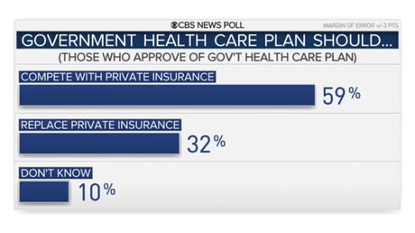 Public Approves Of Gov. Health Insurance (& Private Also)