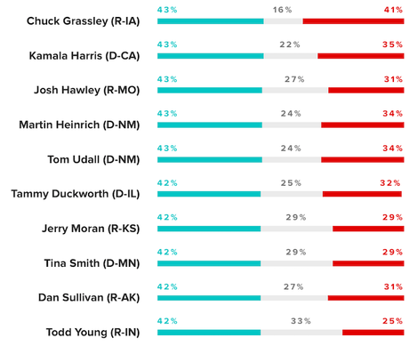 Poll Shows Popularity Of The Senators In Their Home State