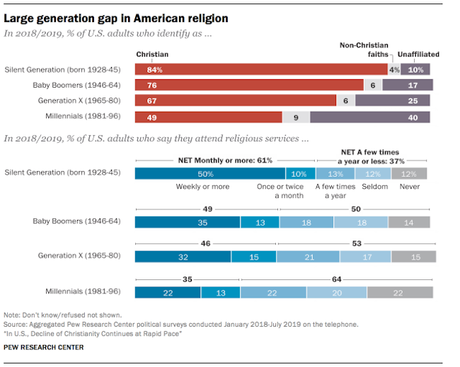 Christianity Continues To Decline In The United States Christianity Continues To Decline In The United States