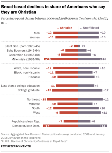 Christianity Continues To Decline In The United States Christianity Continues To Decline In The United States