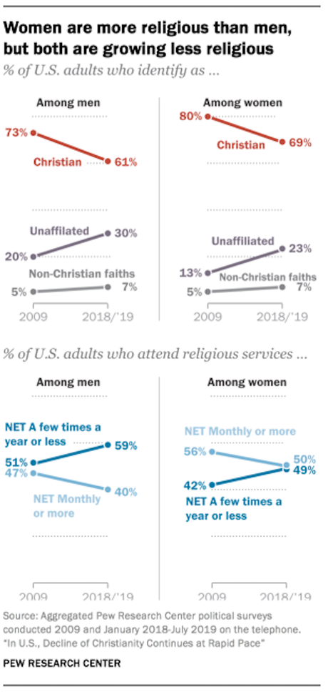 Christianity Continues To Decline In The United States Christianity Continues To Decline In The United States