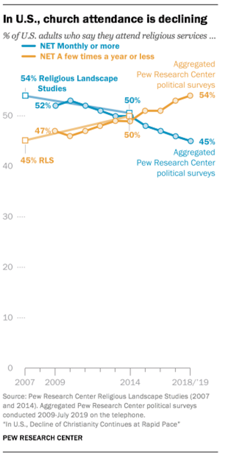 Christianity Continues To Decline In The United States Christianity Continues To Decline In The United States