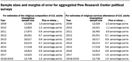 Christianity Continues To Decline In The United States Christianity Continues To Decline In The United States