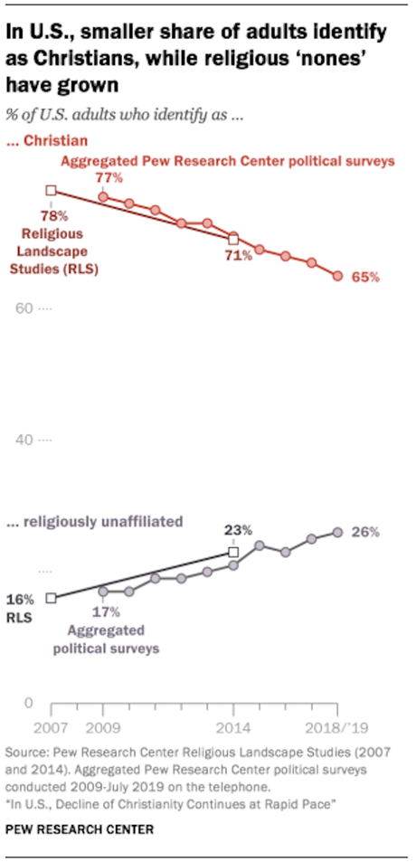 Christianity Continues To Decline In The United States Christianity Continues To Decline In The United States