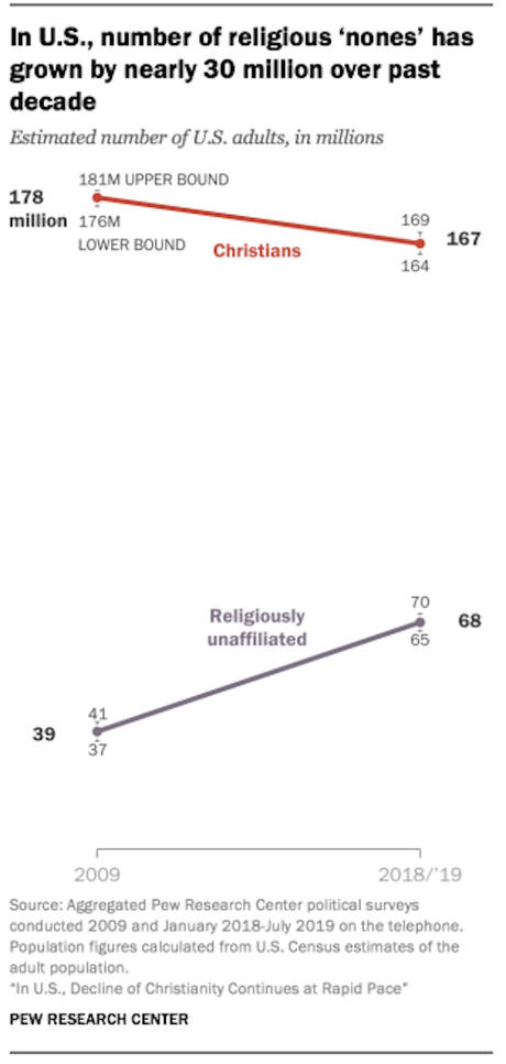 Christianity Continues To Decline In The United States Christianity Continues To Decline In The United States