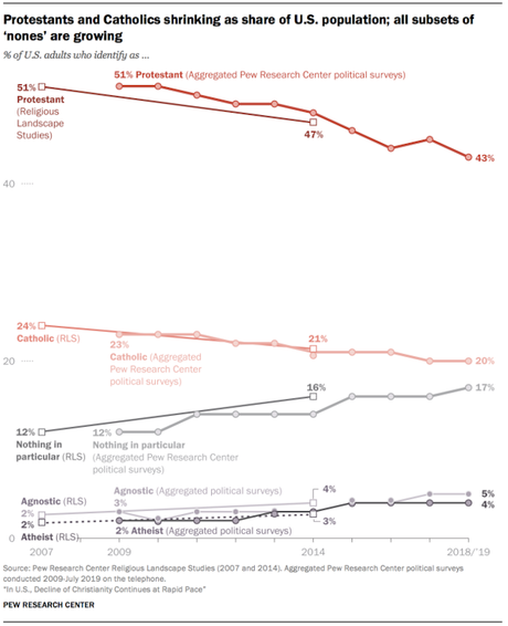 Christianity Continues To Decline In The United States Christianity Continues To Decline In The United States