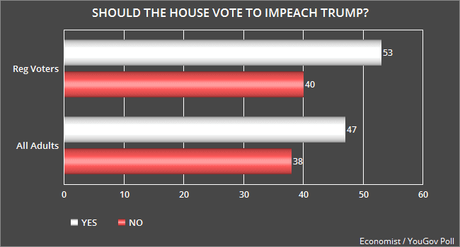 Most Favor Impeachment And Removal Of Trump