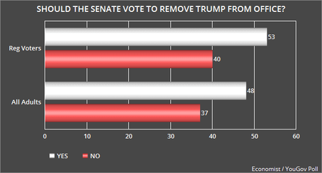 Most Favor Impeachment And Removal Of Trump