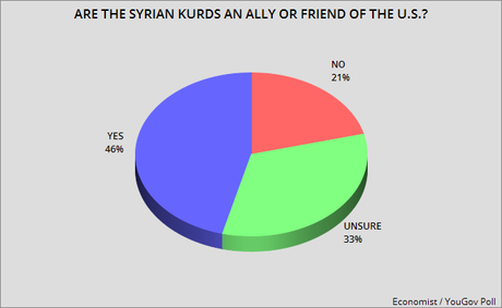 Public Disagrees With Trump About Who Is Friend Of U.S.