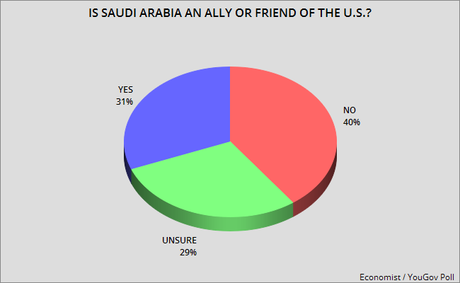 Public Disagrees With Trump About Who Is Friend Of U.S.