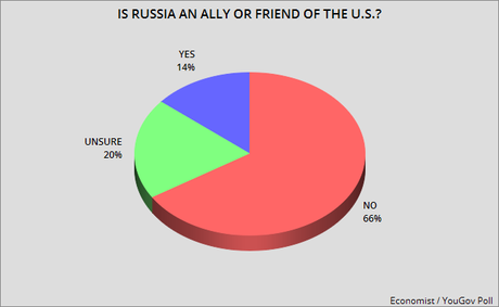 Public Disagrees With Trump About Who Is Friend Of U.S.