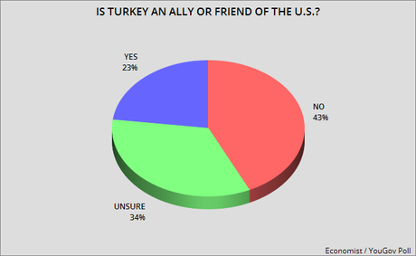 Public Disagrees With Trump About Who Is Friend Of U.S.