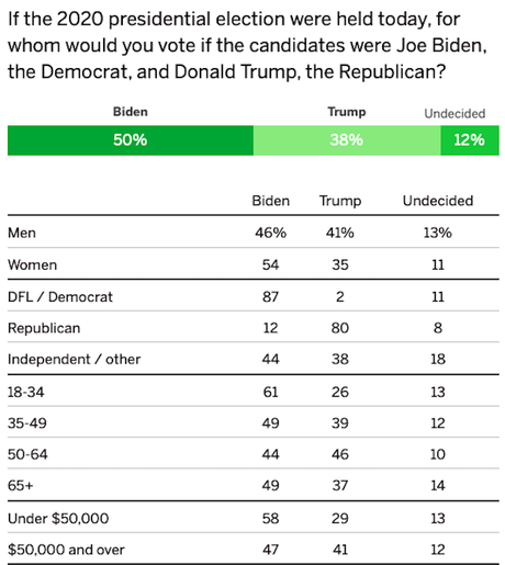 Trump Trails The 3 Leading Democrats In Minnesota (Bigly)