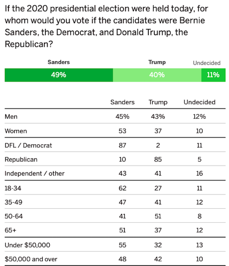 Trump Trails The 3 Leading Democrats In Minnesota (Bigly)