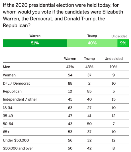 Trump Trails The 3 Leading Democrats In Minnesota (Bigly)