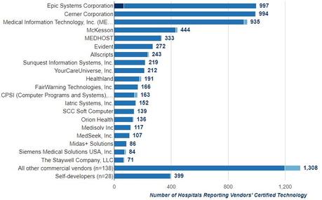 Software For Healthcare Is Booming