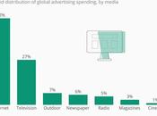 Internet Global Spend 2021