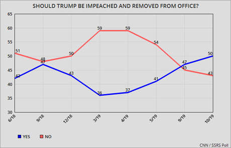 CNN Poll Shows 50% Support Impeachment & Removal