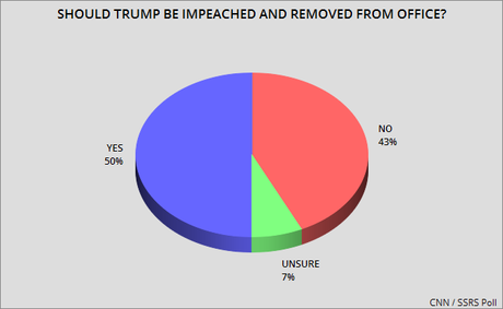 CNN Poll Shows 50% Support Impeachment & Removal