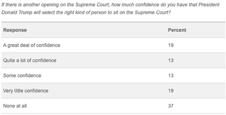 Public Disapproves Of Trump's Supreme Court Appointees