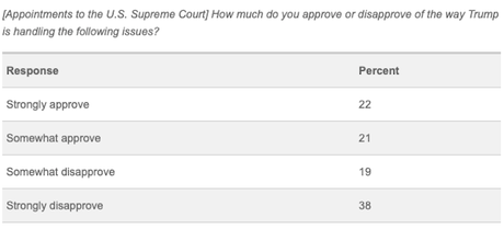 Public Disapproves Of Trump's Supreme Court Appointees