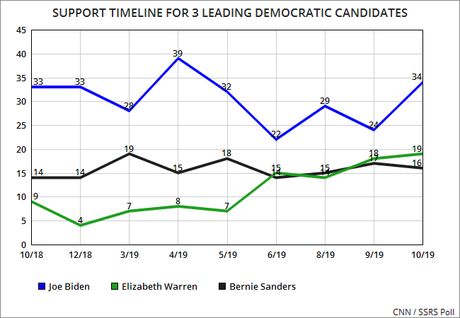 New CNN Poll Shows Biden Has Rebounded