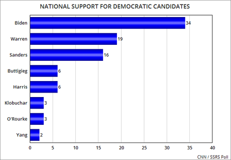 New CNN Poll Shows Biden Has Rebounded