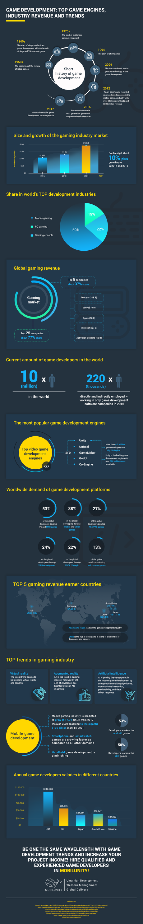 Gaming Industry: Engines and Trends