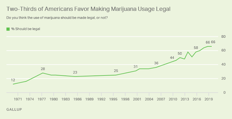 Two-Thirds Of Americans Support Marijuana Legalization