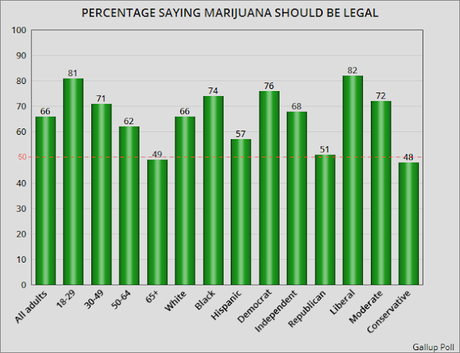 Two-Thirds Of Americans Support Marijuana Legalization